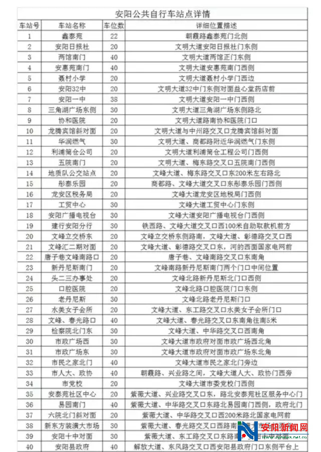 安阳公共自行车站点分布详情 就在这里！